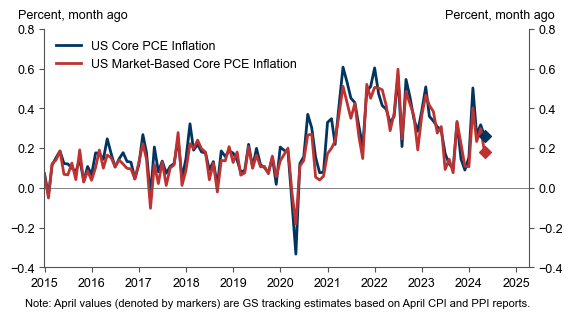 2. Better Core PCE Inflation News in April, Especially in the Market-Based Measure. Data available on request.