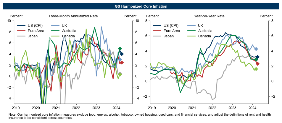 3. US Core Inflation Has Recently Been High in Sequential Terms, But Remains Near the Middle of the G10 Range in Year-on-Year Terms. Data available on request.