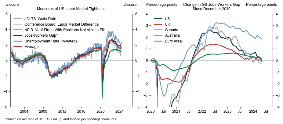 4. The US Labor Market is Back to 2019 Levels of Tightness. Data available on request.