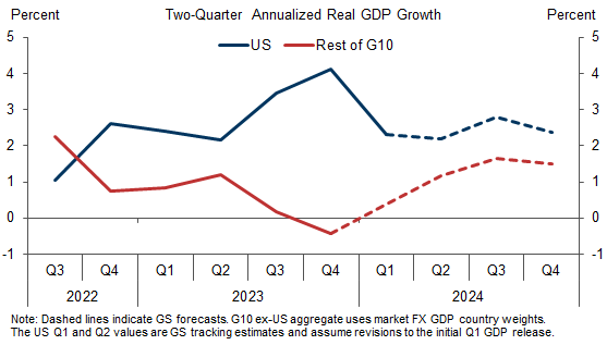 5. US Growth Outperformance Has Likely Peaked. Data available on request.
