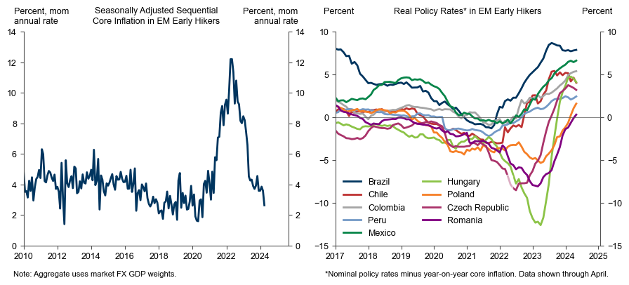 7. Inflation in the EM "Early Hikers" Has Plummeted; Real Policy Rates Are Very Restrictive. Data available on request.