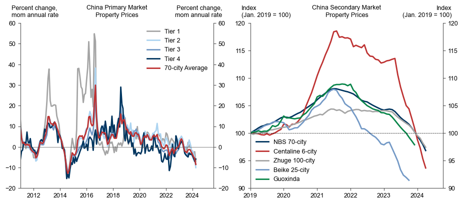 8. An Accelerating Home Price Decline in China. Data available on request.