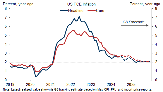 1. Benign Inflation in May Strengthens Our Confidence in a Return to 2% in 2025. Data available on request.