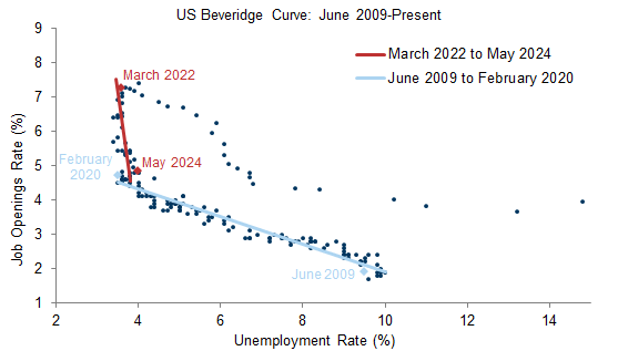 2. A Further Softening in Labor Demand Would Likely Hit Actual Jobs, Not Just Open Positions. Data available on request.