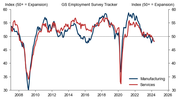 3. Our Employment Survey Trackers Have Fallen Below 50. Data available on request.