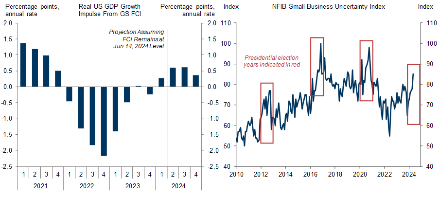 4. A Growth Boost From Financial Conditions, a Potential Drag From Election-Related Uncertainty. Data available on request.