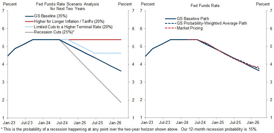 5. We Expect Quarterly Fed Cuts Beginning in September. Data available on request.