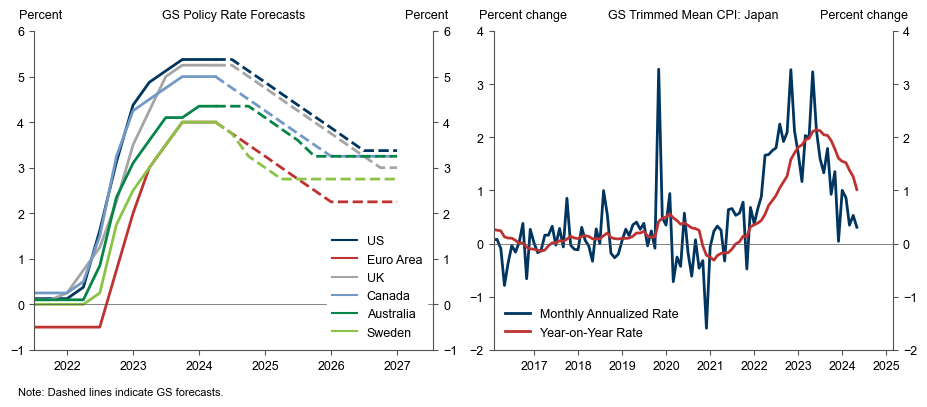 6. G10 Cutting Cycles Getting Underway; Softer Japan Inflation Could Slow the Pace of Hikes. Data available on request.