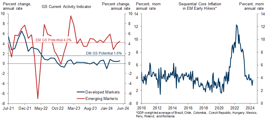 7. In EM, Activity Remains Solid and Inflation Is Back to Pre-Pandemic Levels. Data available on request.