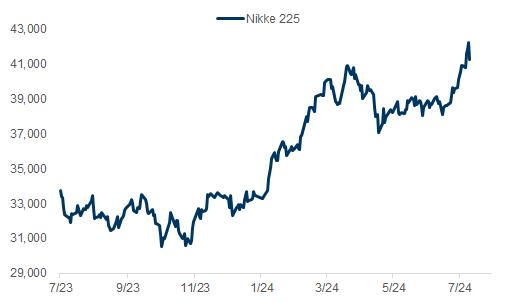 1. The Nikkei 225 and TOPIX have broken out of their recent ranges. Data available on request.