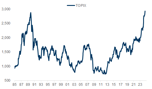 2. Following the Nikkei's move beyond its bubble-era high in February, TOPIX has now also exceeded its bubble-era high. Data available on request.