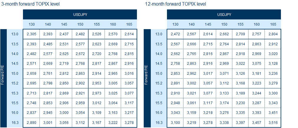 11. 3m and 12m forward TOPIX levels based on USD/JPY and P/E levels. Data available on request.