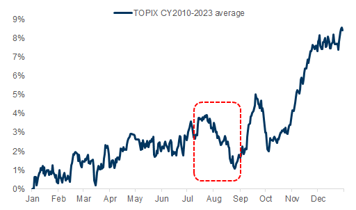 12. Weak seasonality ahead. Data available on request.