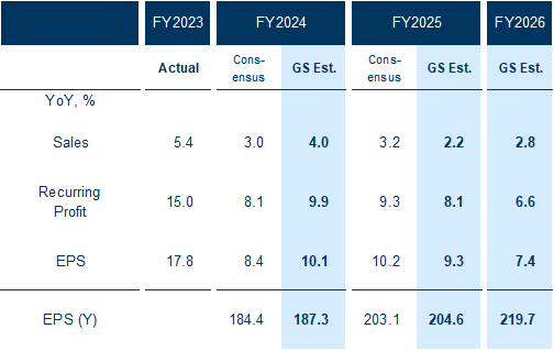 3. TOPIX earnings forecast: We estimate 29% EPS growth over the next three years, following 18% growth in FY2023. Data available on request.
