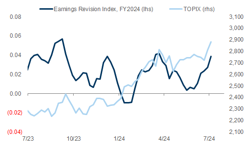 4. Japanese companies' earnings forecasts have been revised upward recently. Data available on request.