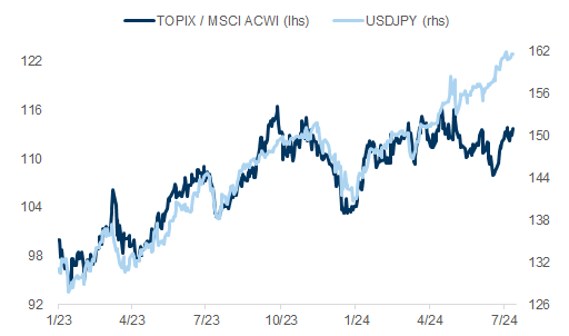 5. The correlation between the weaker yen and higher share prices, which had broken down in 2Q, returned from late June. Data available on request.
