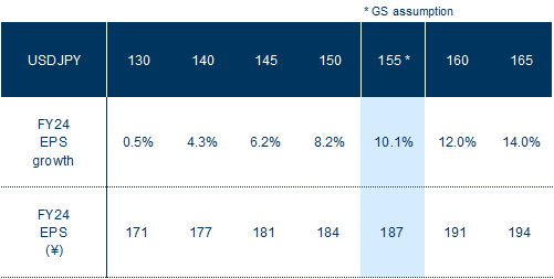 6. Our sensitivity analysis shows that a 10-yen depreciation/appreciation of the yen would increase/decrease profits by 3.5%, but the benefits of yen depreciation are likely to be smaller due to the increasing side effects. Data available on request.