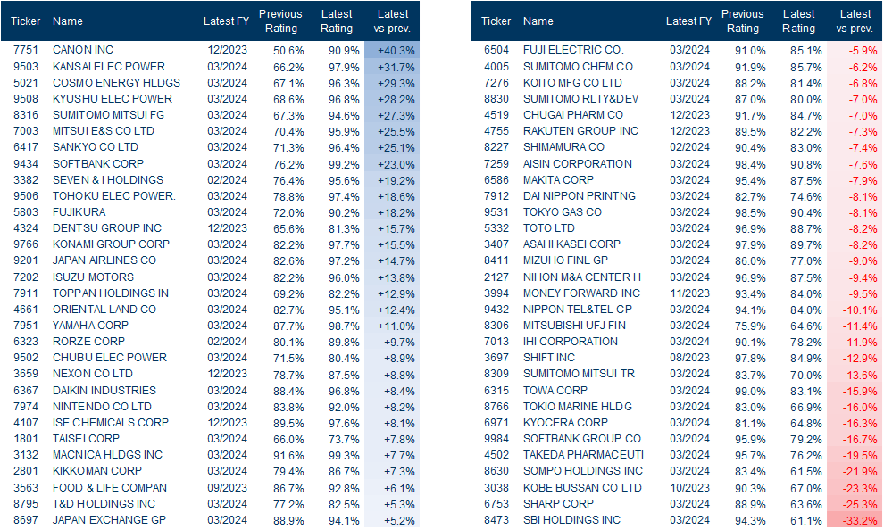 7. AGM approval ratings. Data available on request.