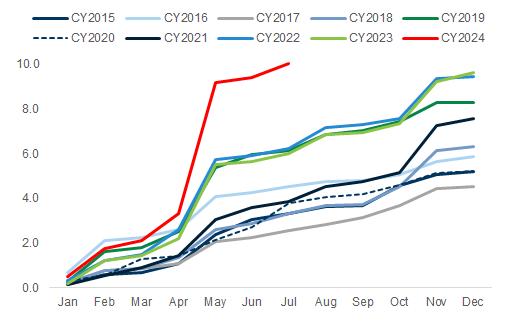 8. Announced share buybacks have already exceeded last year's record level. Data available on request.