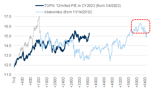 10. Excluding the initial overshoot, the peak P/E during Abenomics was 16.3x. Data available on request.