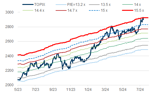 9. TOPIX has reached the upper end of our assumed P/E range (15.0-15.5x). Data available on request.