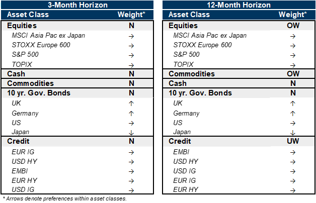1. We remain modestly pro-risk over 12m but are shifting N for 3m. Data available on request.
