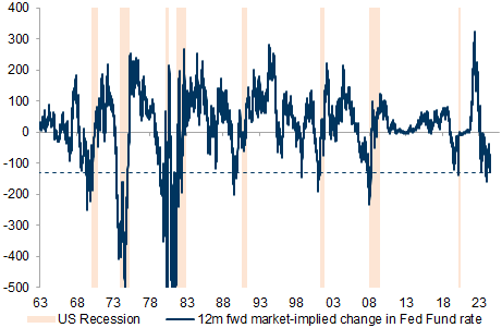 11. Markets are again pricing more Fed cuts in the next 12 months. Data available on request.