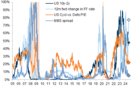 12. Other latent recession indicators have mostly priced out risk YTD. Data available on request.