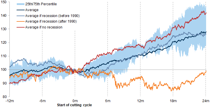 13. Equities tend to perform well after the Fed cutting cycle starts, unless growth is weak. Data available on request.