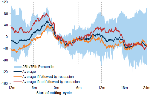 14. Bonds yields tend to decline but less so if growth remains strong. Data available on request.