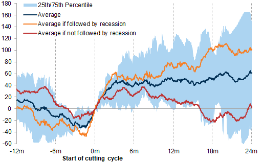 15. The US yield curve generally steepened around the start of Fed cutting cycles. Data available on request.