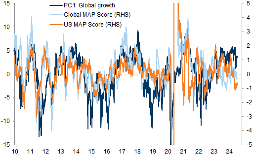 16. Growth optimism across assets has started to decline with more negative macro surprises. Data available on request.