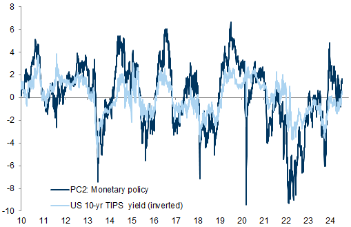 17. RAI PC2 has declined alongside rising real yields since the beginning of the year. Data available on request.
