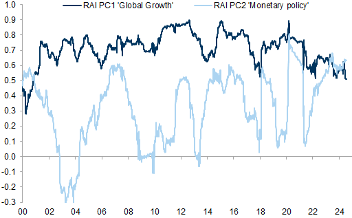 18. S&amp;P 500 sensitivity to monetary policy shifts has been more important than to growth optimism. Data available on request.