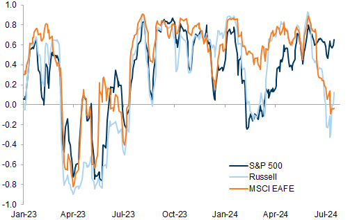 19. Equity/bond correlation has started to decrease. Data available on request.