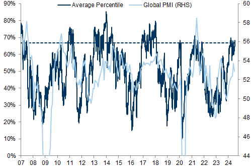 2. Aggregate positioning and sentiment indicators are again quite bullish. Data available on request.
