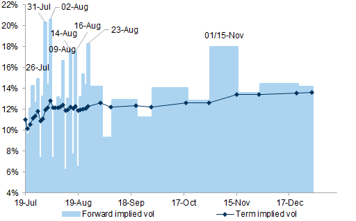 20. Implied volatility is still pricing rising risks into the US elections. Data available on request.