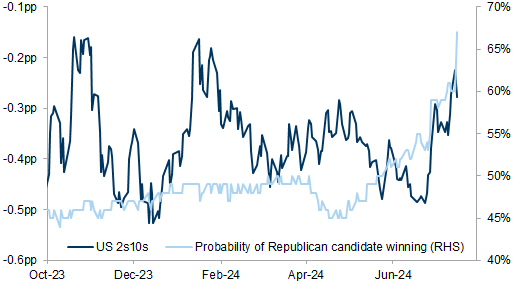 21. US yield curve has steepened with a rising probability of a Republican win. Data available on request.