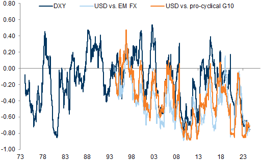 22. The Dollar remains a key hedge for rate shock risk in multi-asset portfolios. Data available on request.