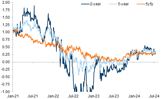 23. US traded inflation has increased vs. EMU. Data available on request.