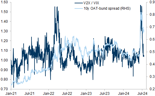 24. European political risk premium has declined again. Data available on request.