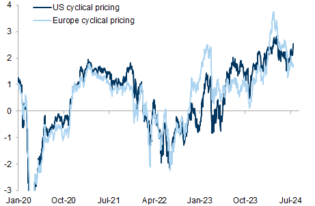25. Procylical pricing across assets has declined more in Europe recently. Data available on request.