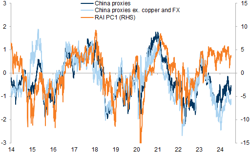 26. China growth pricing across assets remains much more conservative. Data available on request.