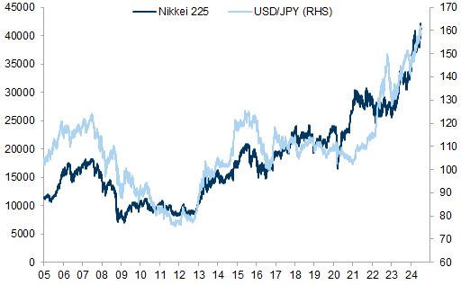 27. Japanese equities have made new all-time highs helped by a weaker Yen. Data available on request.
