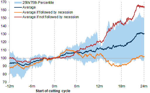 28. Commodity performance around Fed cutting cycles is particulary sensitive to growth. Data available on request.