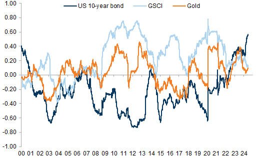29. Commodities can help diversifiy in the event of a rate shock and policy risks. Data available on request.