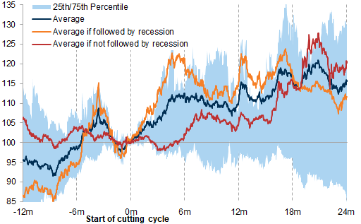 30. Fed cutting cycles can be very supportive for Gold if followed by weaker growth. Data available on request.