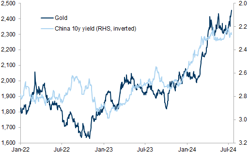 31. Gold has benefitted mainly from China demand YTD. Data available on request.