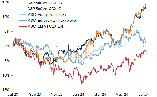 32. Equities have outperformed credit on a risk-adjusted basis YTD. Data available on request.