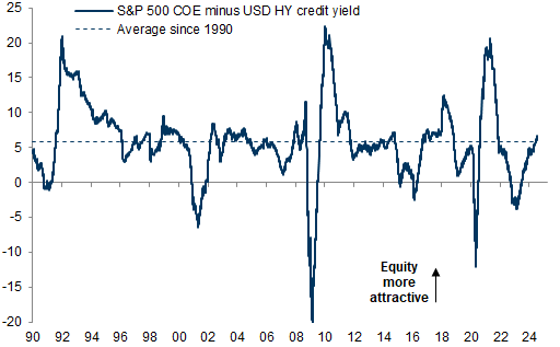 33. Equity valuations continue to look attractive relative to credit. Data available on request.